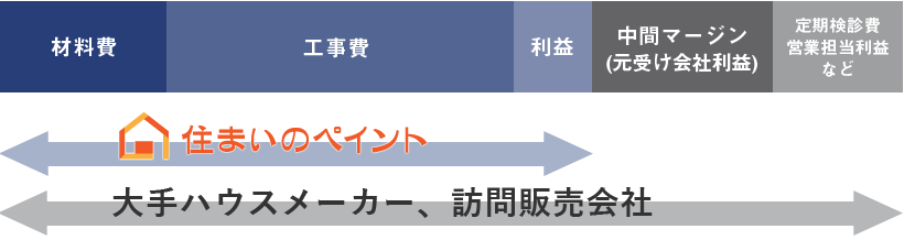 中間マージンが発生